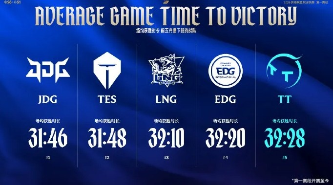 LPL官方发布赛事英雄以及队伍数据：烬一胜八负占据榜首