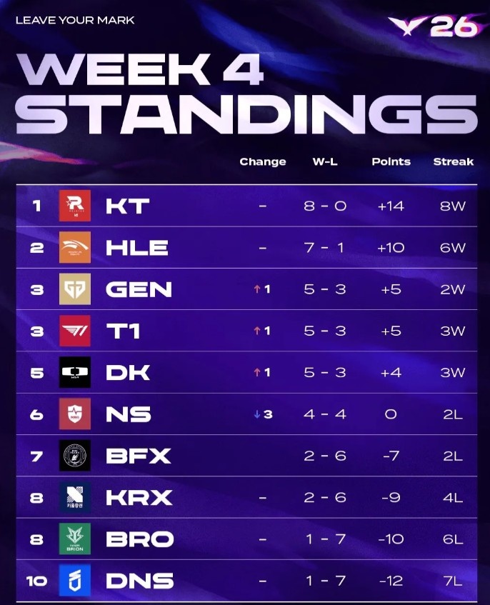 LCK第四周榜单：KT 8